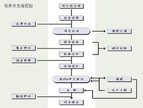 計算機軟件開發及其主要特點